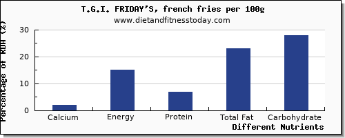 chart to show highest calcium in french fries per 100g